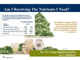 9 Health & Freedom
Am I Receiving The Nutrients I Need?
Are We Using Supplementation
As A Solution?
The USDA surveyed 16,000
Americans and found that
not one person obtained
100% of essential nutrients
such as magnesium, vitamin
E, and zinc.1
1. Nutrition Today
Wheat Germ (vitamin E fortified)
Almonds (dry roasted, without oil)
Spinach (cooked, boiled, drained w/o salt)
Safflower Oil
To get the recommended 400 International
Units (IU) of vitamin E every day, you will have
to consume several servings of foods rich in
vitamin E
To obtain 400 IU
FOOD CUPS
POUNDS
13.8
7.5
72.6
3.6
4.5
2.3
28.8
1.7
 