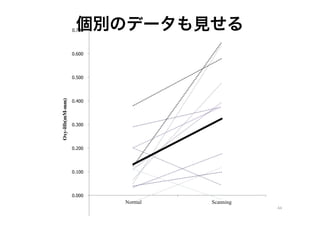 Υǩ`
                0.700




                0.600




                0.500




                0.400
Oxy-Hb(mM-mm)




                0.300




                0.200




                0.100




                0.000
                         Normal   Scanning
                                             44

                -0.100
 