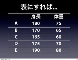 表にすれば...
                              身長    体重
                        A     180   75
                        B     170   65
                        C     165   60
                        D     175   70
                        E     190   80
Tuesday, August 7, 12                    73
 