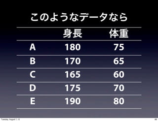 このようなデータなら
                            身長    体重
                        A   180   75
                        B   170   65
                        C   165   60
                        D   175   70
                        E   190   80
Tuesday, August 7, 12                  88
 