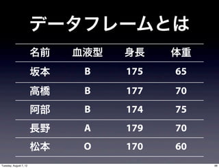 データフレームとは
                        名前   血液型   身長    体重
                        坂本    B    175   65
                        高橋    B    177   70
                        阿部    B    174   75
                        長野    A    179   70
                        松本    O    170   60
Tuesday, August 7, 12                         98
 