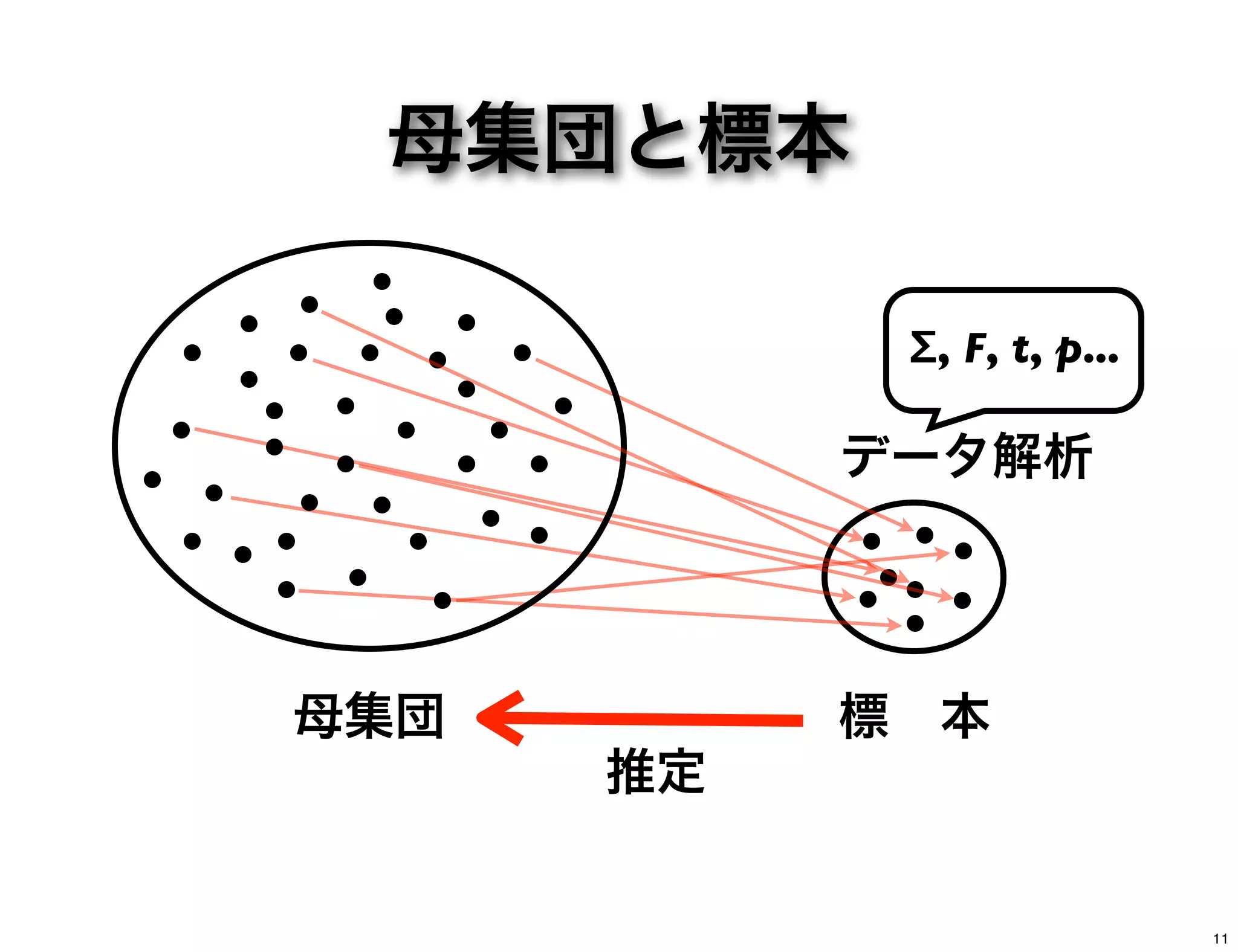 母集団と標本
母集団 標 本
推定
データ解析
Σ, F, t, p...
11
 