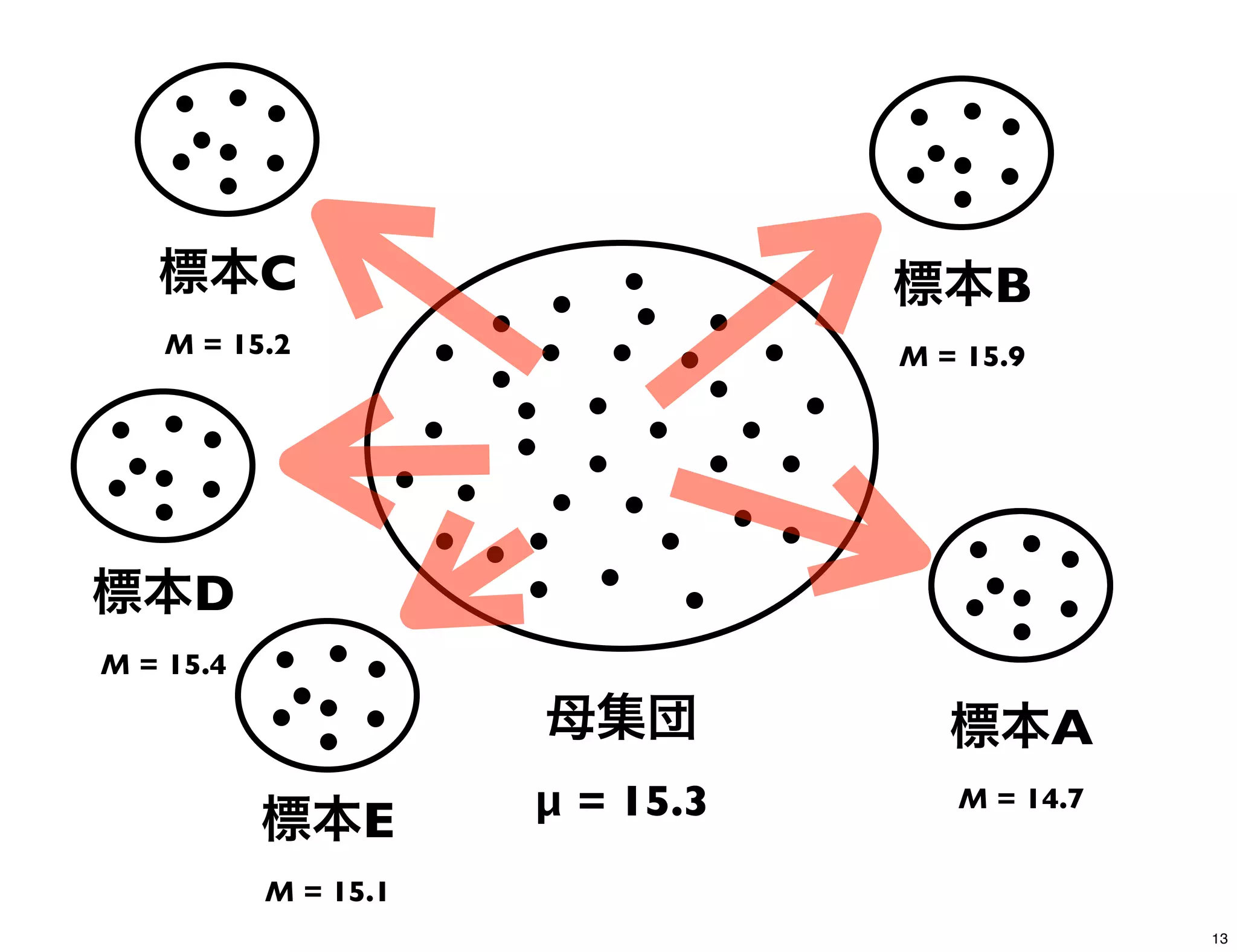 母集団
μ = 15.3
標本A
M = 14.7
標本B
M = 15.9
標本C
M = 15.2
標本D
M = 15.4
標本E
M = 15.1
13
 
