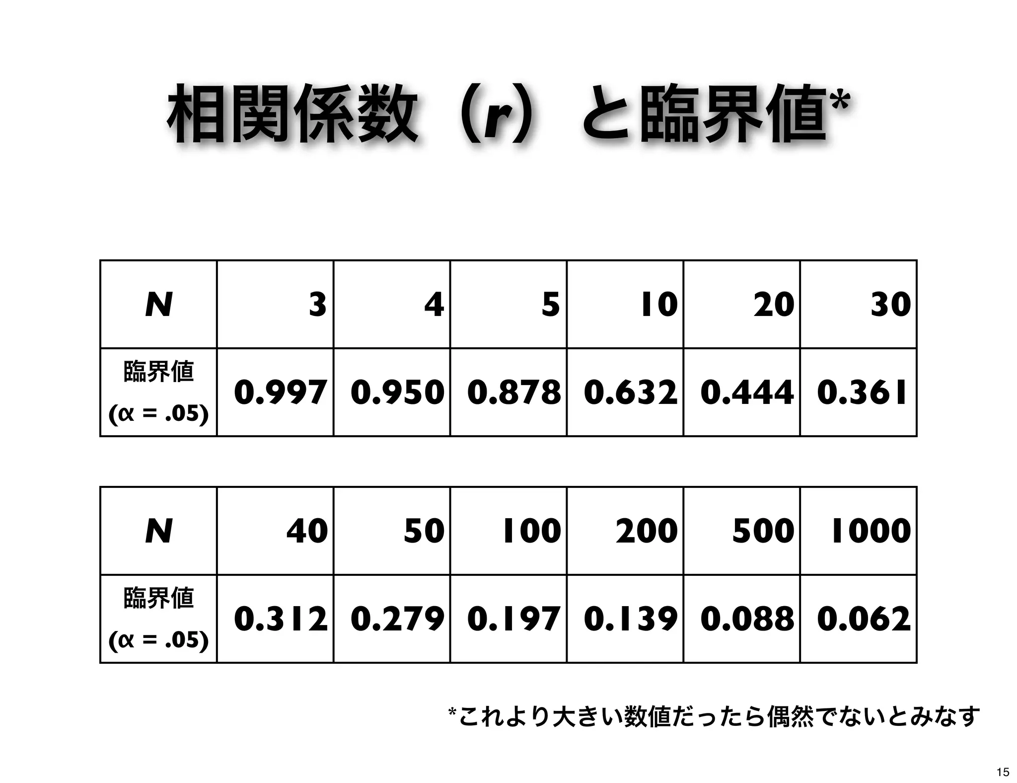 相関係数（r）と臨界値*
N 3 4 5 10 20 30
臨界値
(α = .05)
0.997 0.950 0.878 0.632 0.444 0.361
N 40 50 100 200 500 1000
臨界値
(α = .05)
0.312 0.279 0.197 0.139 0.088 0.062
*これより大きい数値だったら偶然でないとみなす
15
 