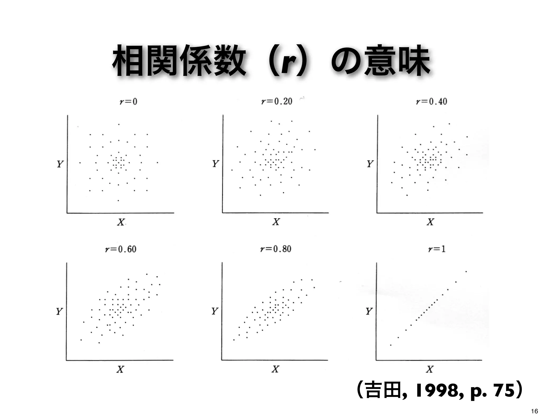 相関係数（r）の意味
（吉田, 1998, p. 75）
16
 