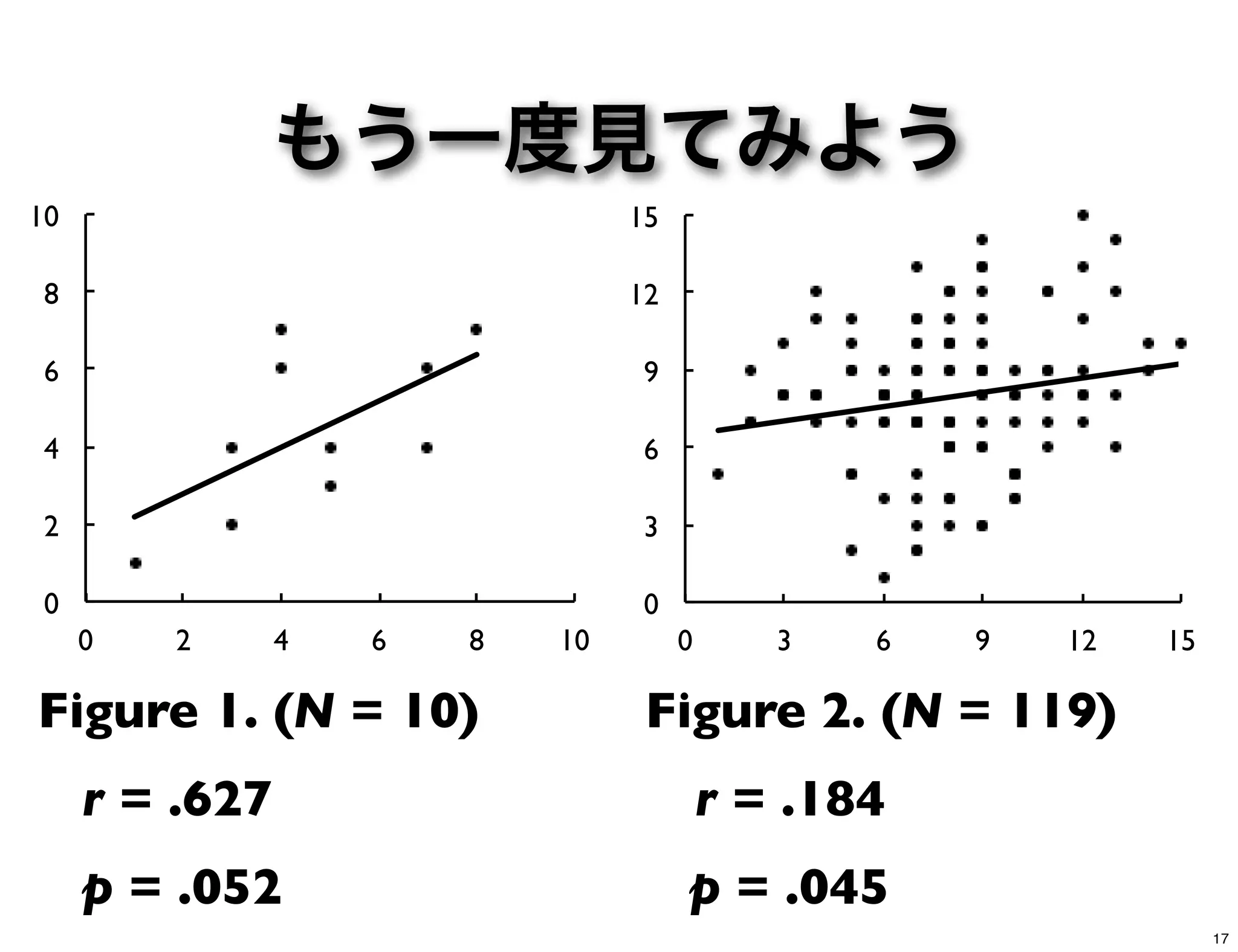 0!
2!
4!
6!
8!
10!
0! 2! 4! 6! 8! 10!
0!
3!
6!
9!
12!
15!
0! 3! 6! 9! 12! 15!
Figure 1. (N = 10) Figure 2. (N = 119)
r = .627 r = .184
p = .052 p = .045
もう一度見てみよう
17
 