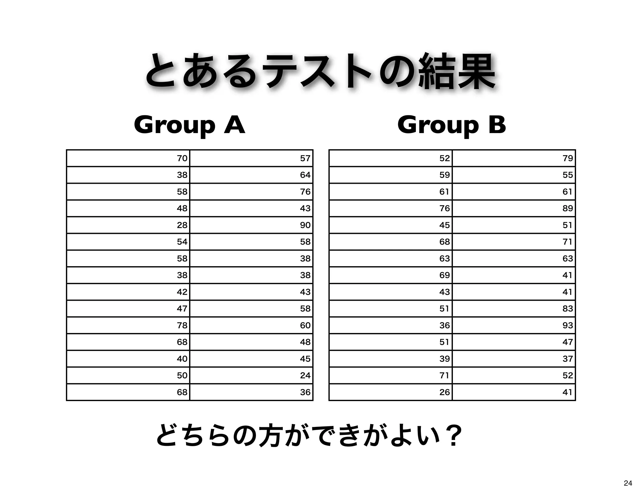 とあるテストの結果
52 79
59 55
61 61
76 89
45 51
68 71
63 63
69 41
43 41
51 83
36 93
51 47
39 37
71 52
26 41
70 57
38 64
58 76
48 43
28 90
54 58
58 38
38 38
42 43
47 58
78 60
68 48
40 45
50 24
68 36
Group A Group B
どちらの方ができがよい？
24
 