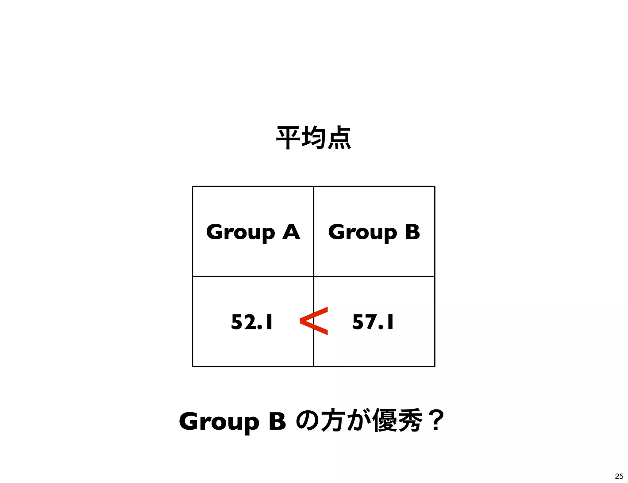 平均点
Group A Group B
52.1 57.1
Group B の方が優秀？
<
25
 
