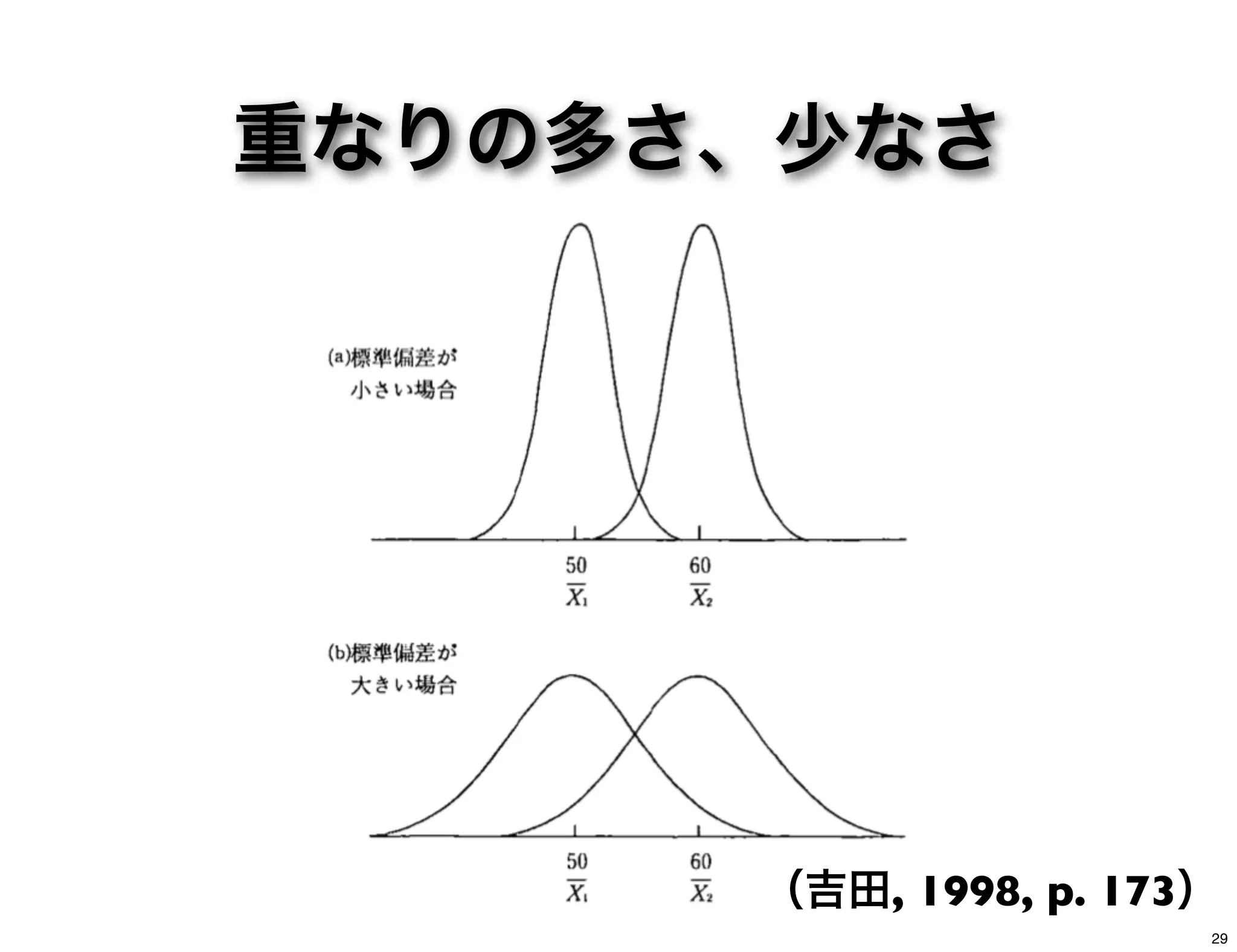 重なりの多さ、少なさ
（吉田, 1998, p. 173）
29
 