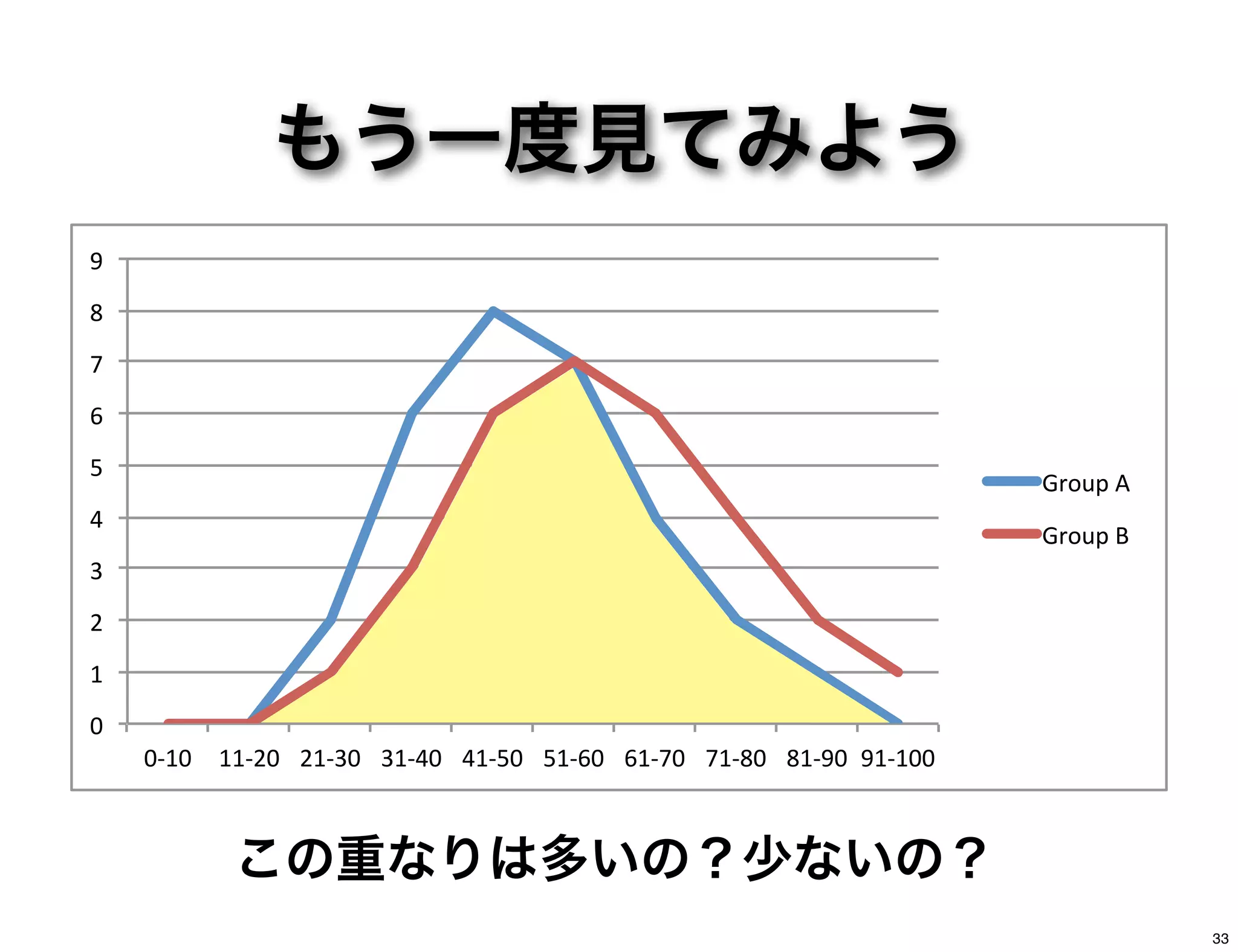 もう一度見てみよう
0"
1"
2"
3"
4"
5"
6"
7"
8"
9"
0,10" 11,20" 21,30" 31,40" 41,50" 51,60" 61,70" 71,80" 81,90" 91,100"
Group"A"
Group"B"
この重なりは多いの？少ないの？
33
 