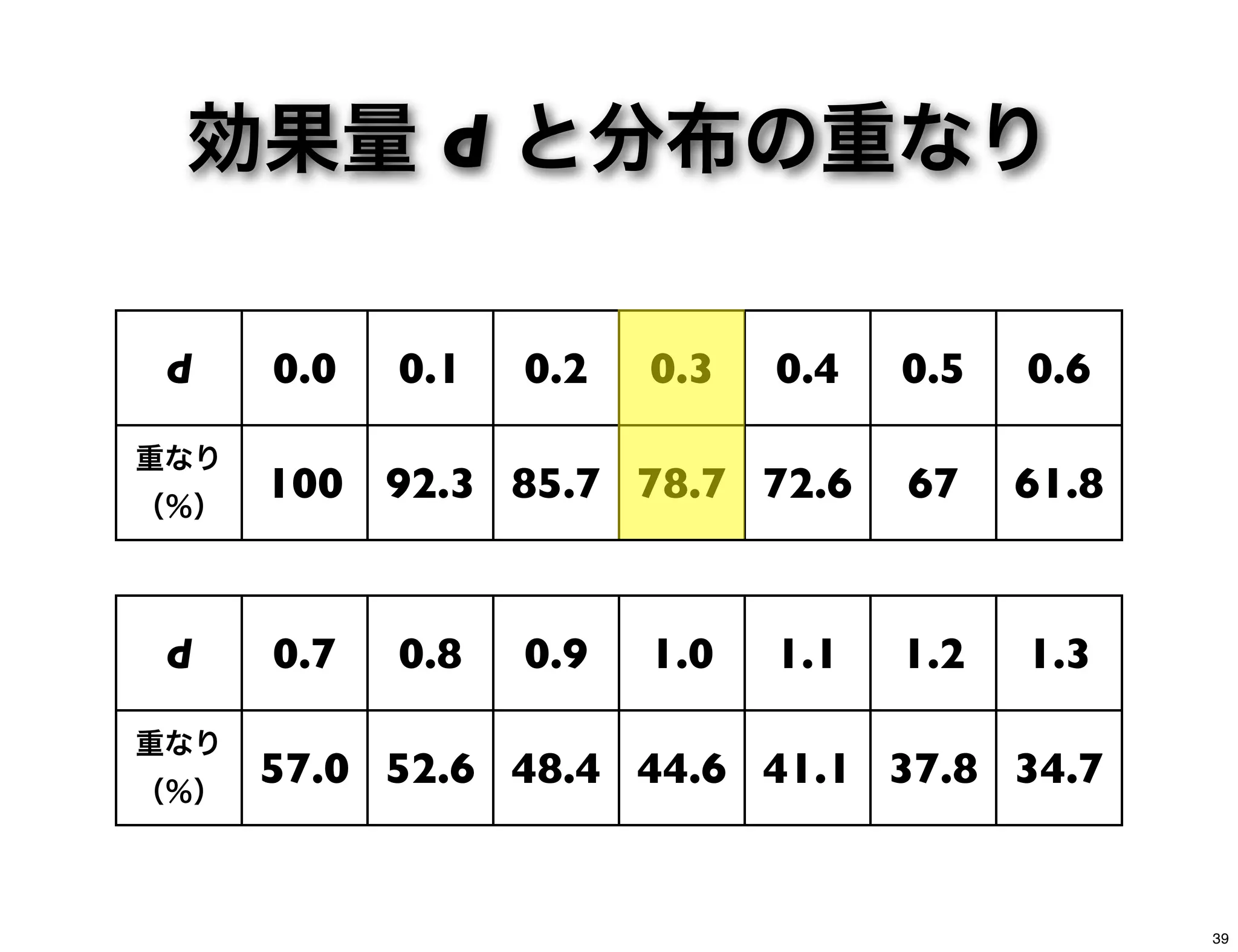 効果量 d と分布の重なり
d 0.0 0.1 0.2 0.3 0.4 0.5 0.6
重なり
（％）
100 92.3 85.7 78.7 72.6 67 61.8
d 0.7 0.8 0.9 1.0 1.1 1.2 1.3
重なり
（％）
57.0 52.6 48.4 44.6 41.1 37.8 34.7
39
 