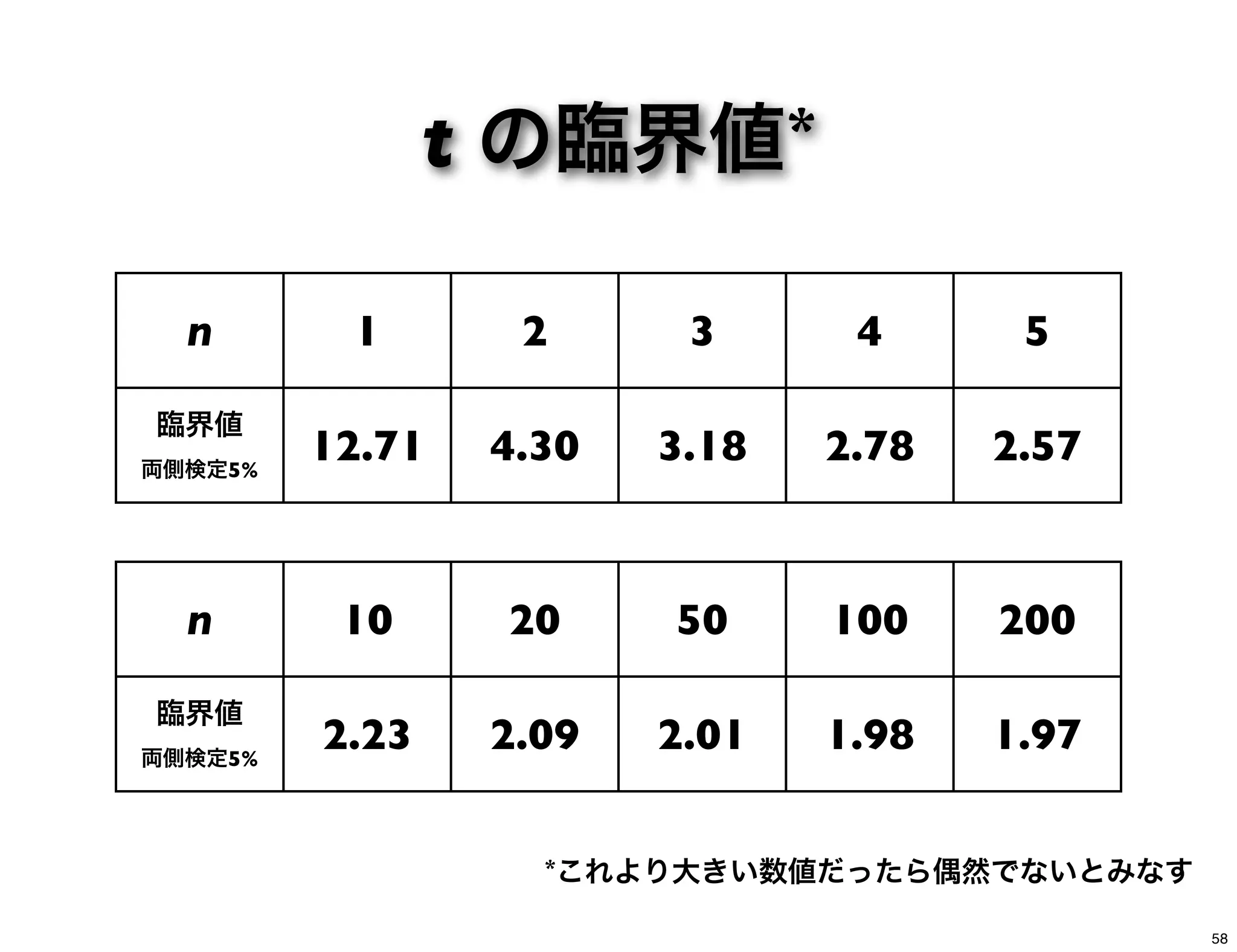t の臨界値*
n 1 2 3 4 5
臨界値
両側検定5%
12.71 4.30 3.18 2.78 2.57
n 10 20 50 100 200
臨界値
両側検定5%
2.23 2.09 2.01 1.98 1.97
*これより大きい数値だったら偶然でないとみなす
58
 