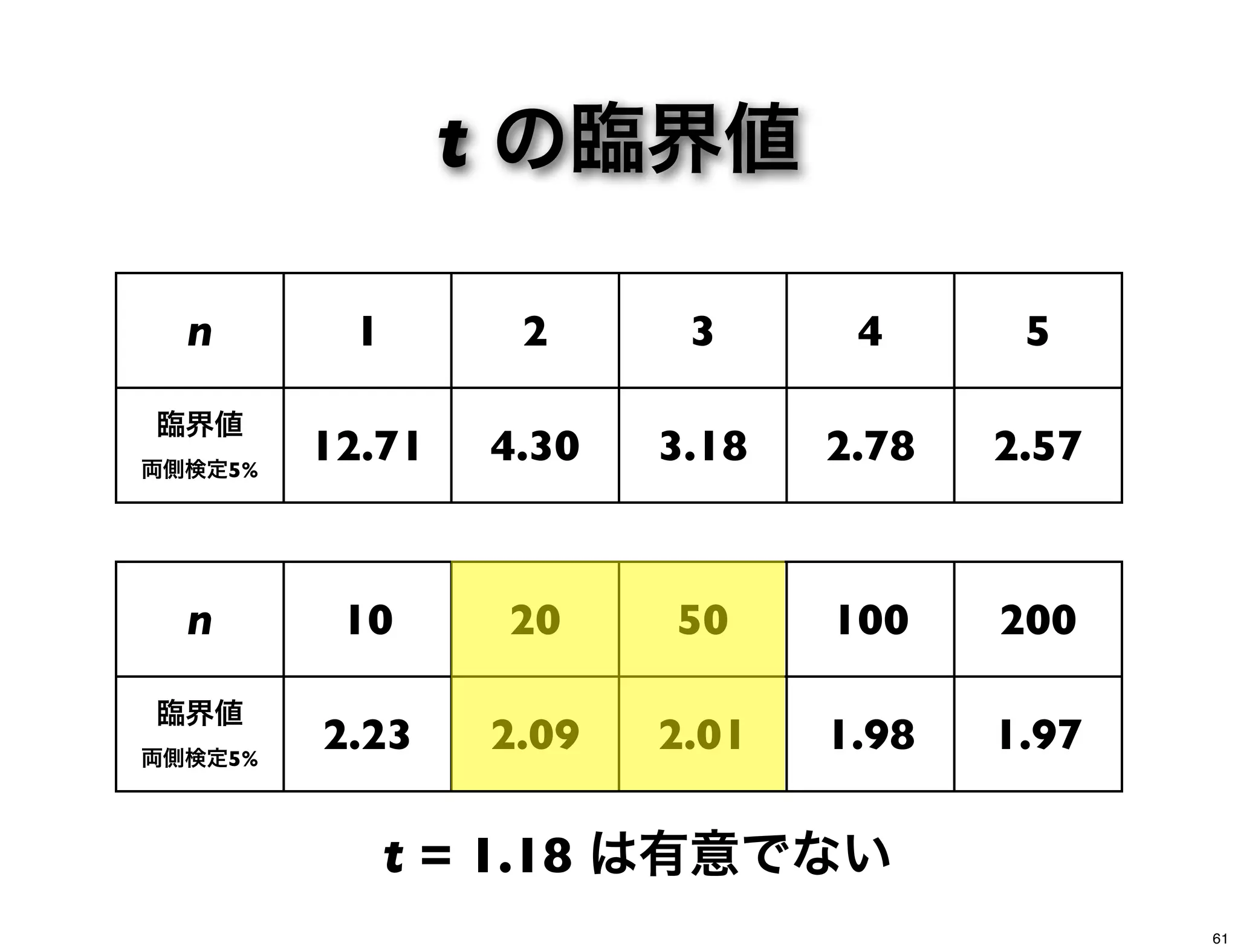 t の臨界値
n 1 2 3 4 5
臨界値
両側検定5%
12.71 4.30 3.18 2.78 2.57
n 10 20 50 100 200
臨界値
両側検定5%
2.23 2.09 2.01 1.98 1.97
t = 1.18 は有意でない
61
 
