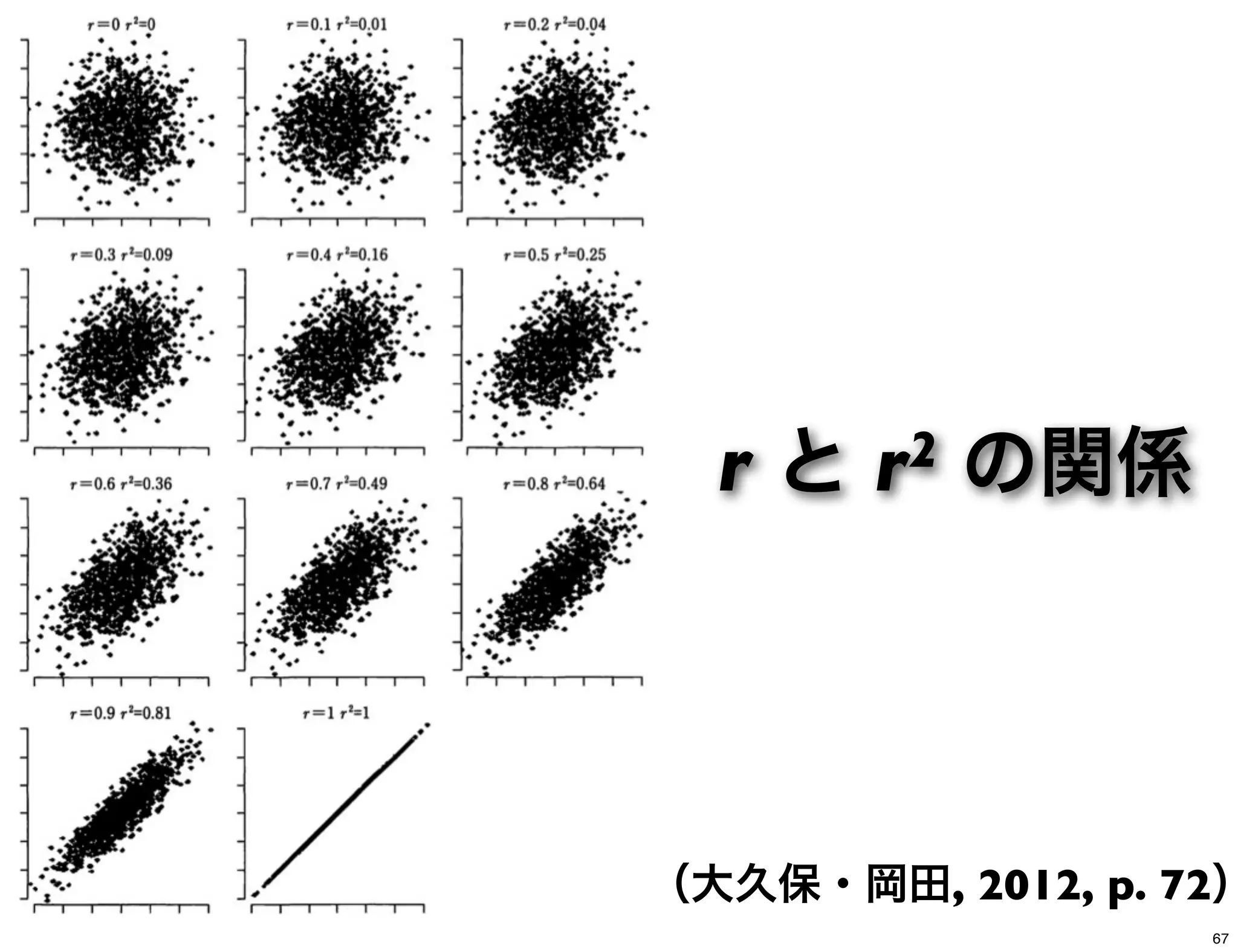 （大久保・岡田, 2012, p. 72）
r と r2 の関係
67
 