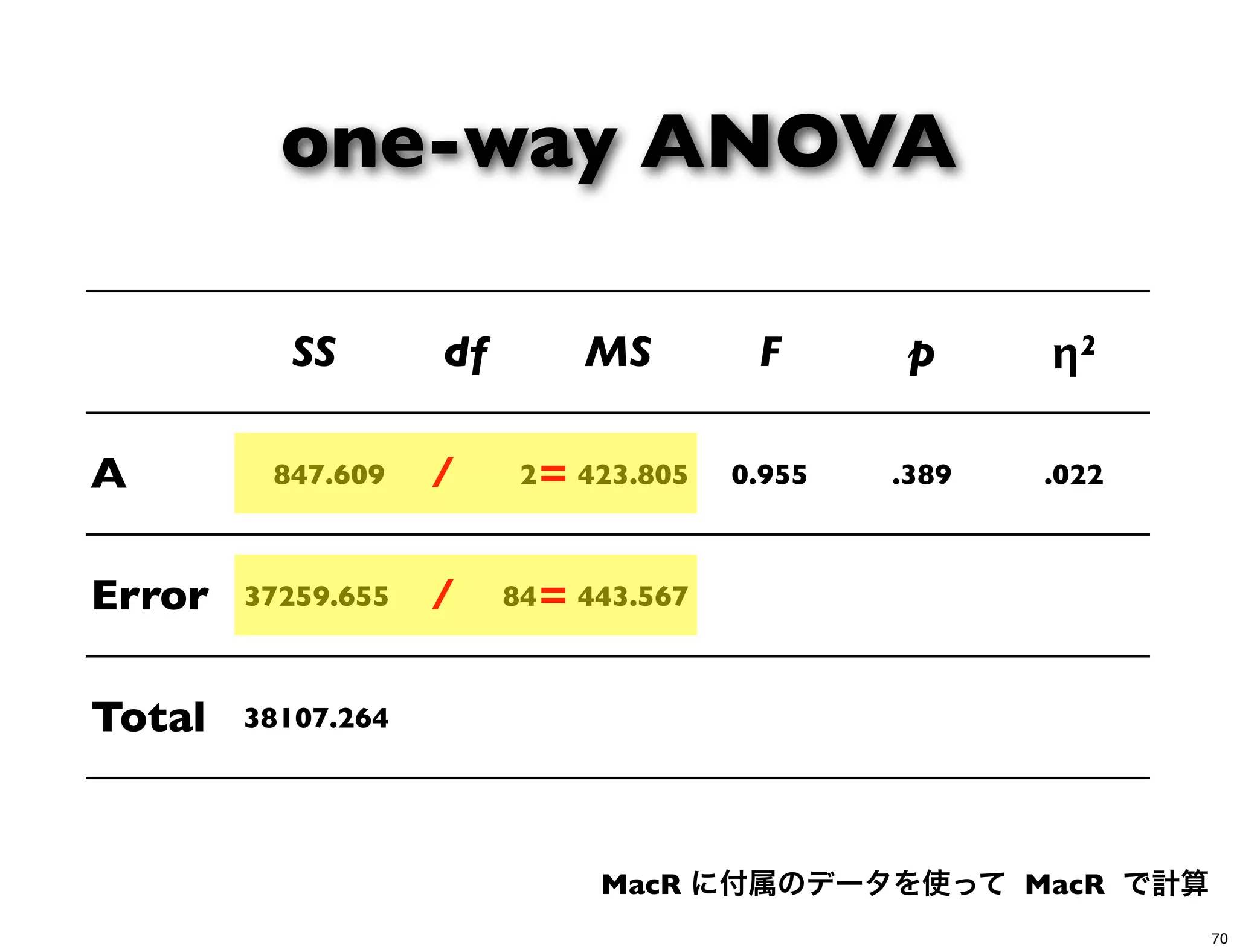 SS df MS F p η2
A 847.609 2 423.805 0.955 .389 .022
Error 37259.655 84 443.567
Total 38107.264
one-way ANOVA
MacR に付属のデータを使って MacR で計算
/ =
/ =
70
 