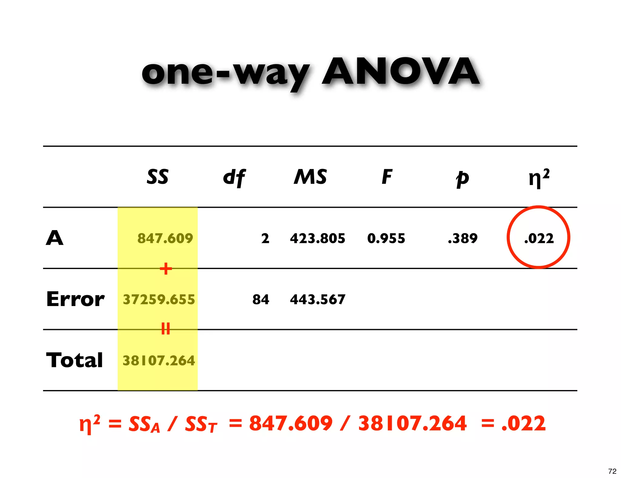 SS df MS F p η2
A 847.609 2 423.805 0.955 .389 .022
Error 37259.655 84 443.567
Total 38107.264
one-way ANOVA
+
=
η2 = SSA / SST = 847.609 / 38107.264 = .022
72
 