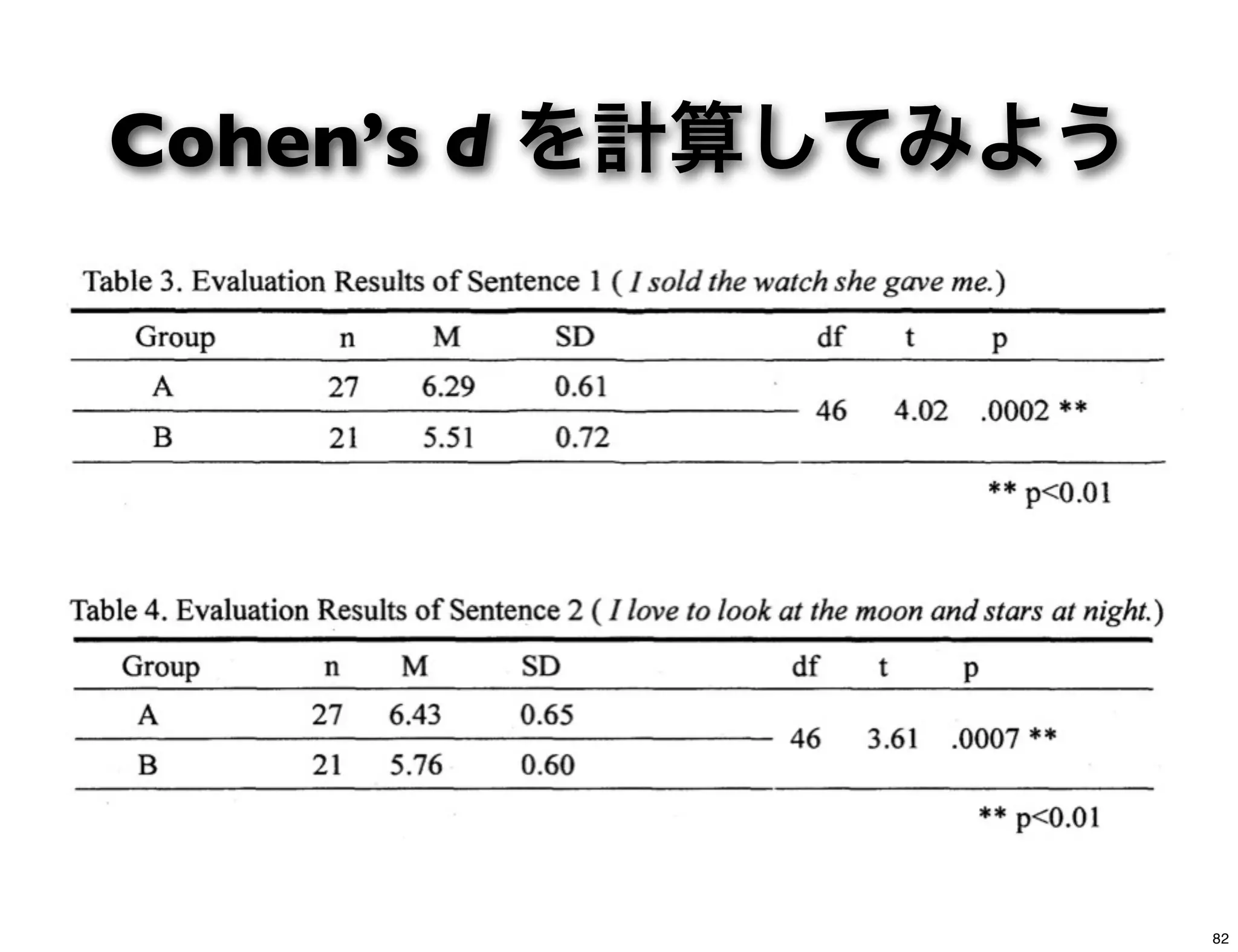 Cohen’s d を計算してみよう
82
 