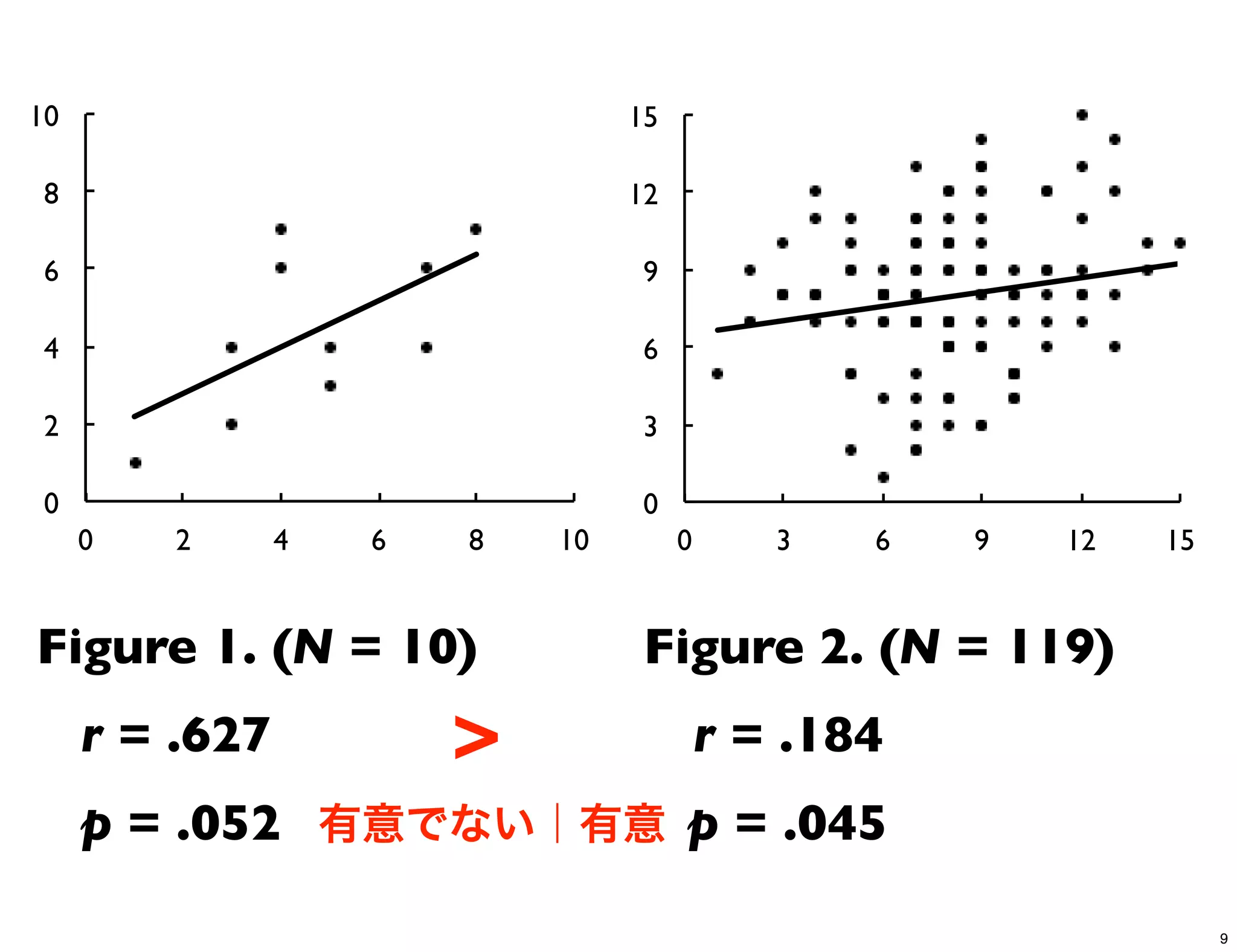 0!
2!
4!
6!
8!
10!
0! 2! 4! 6! 8! 10!
0!
3!
6!
9!
12!
15!
0! 3! 6! 9! 12! 15!
Figure 1. (N = 10) Figure 2. (N = 119)
r = .627 r = .184
p = .052 p = .045
>
有意でない｜有意
9
 
