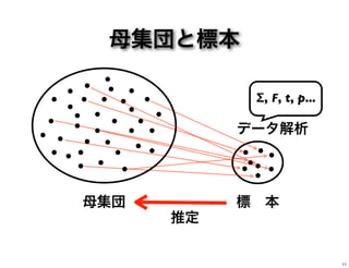 母集団と標本
母集団 標 本
推定
データ解析
Σ, F, t, p...
11
 