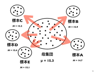 母集団
μ = 15.3
標本A
M = 14.7
標本B
M = 15.9
標本C
M = 15.2
標本D
M = 15.4
標本E
M = 15.1
13
 