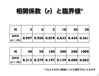 相関係数（r）と臨界値*
N 3 4 5 10 20 30
臨界値
(α = .05)
0.997 0.950 0.878 0.632 0.444 0.361
N 40 50 100 200 500 1000
臨界値
(α = .05)
0.312 0.279 0.197 0.139 0.088 0.062
*これより大きい数値だったら偶然でないとみなす
15
 