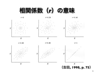 相関係数（r）の意味
（吉田, 1998, p. 75）
16
 