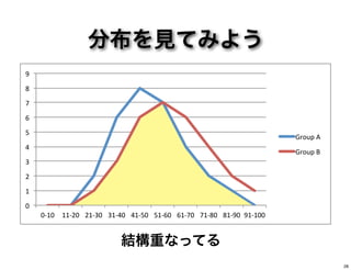 分布を見てみよう
結構重なってる
0"
1"
2"
3"
4"
5"
6"
7"
8"
9"
0,10" 11,20" 21,30" 31,40" 41,50" 51,60" 61,70" 71,80" 81,90" 91,100"
Group"A"
Group"B"
28
 
