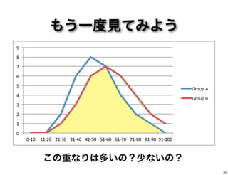 もう一度見てみよう
0"
1"
2"
3"
4"
5"
6"
7"
8"
9"
0,10" 11,20" 21,30" 31,40" 41,50" 51,60" 61,70" 71,80" 81,90" 91,100"
Group"A"
Group"B"
この重なりは多いの？少ないの？
33
 