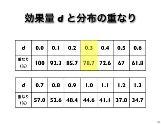 効果量 d と分布の重なり
d 0.0 0.1 0.2 0.3 0.4 0.5 0.6
重なり
（％）
100 92.3 85.7 78.7 72.6 67 61.8
d 0.7 0.8 0.9 1.0 1.1 1.2 1.3
重なり
（％）
57.0 52.6 48.4 44.6 41.1 37.8 34.7
39
 