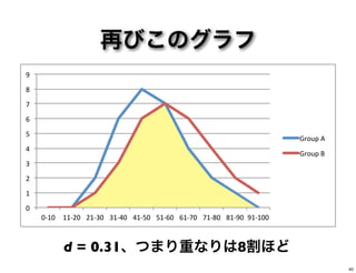 再びこのグラフ
0"
1"
2"
3"
4"
5"
6"
7"
8"
9"
0,10" 11,20" 21,30" 31,40" 41,50" 51,60" 61,70" 71,80" 81,90" 91,100"
Group"A"
Group"B"
d = 0.31、つまり重なりは8割ほど
40
 