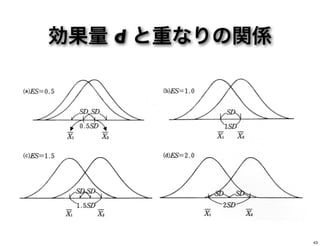 効果量 d と重なりの関係
43
 