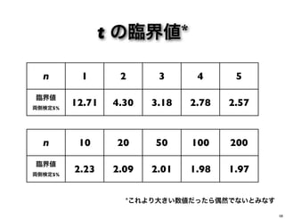 t の臨界値*
n 1 2 3 4 5
臨界値
両側検定5%
12.71 4.30 3.18 2.78 2.57
n 10 20 50 100 200
臨界値
両側検定5%
2.23 2.09 2.01 1.98 1.97
*これより大きい数値だったら偶然でないとみなす
58
 