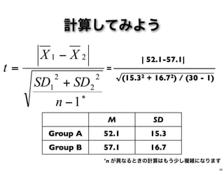 計算してみよう
M SD
Group A 52.1 15.3
Group B 57.1 16.7
1
2
2
2
1
21
−
+
−
=
n
SDSD
XX
t
*n が異なるときの計算はもう少し複雑になります
*
| 52.1-57.1|
=
√(15.32 + 16.72) / (30 - 1)
59
 