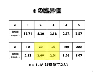 t の臨界値
n 1 2 3 4 5
臨界値
両側検定5%
12.71 4.30 3.18 2.78 2.57
n 10 20 50 100 200
臨界値
両側検定5%
2.23 2.09 2.01 1.98 1.97
t = 1.18 は有意でない
61
 