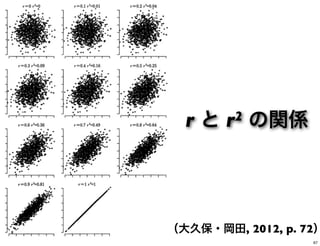 （大久保・岡田, 2012, p. 72）
r と r2 の関係
67
 