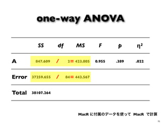 SS df MS F p η2
A 847.609 2 423.805 0.955 .389 .022
Error 37259.655 84 443.567
Total 38107.264
one-way ANOVA
MacR に付属のデータを使って MacR で計算
/ =
/ =
70
 