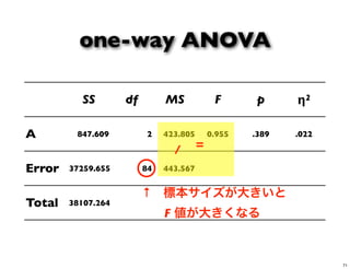 SS df MS F p η2
A 847.609 2 423.805 0.955 .389 .022
Error 37259.655 84 443.567
Total 38107.264
one-way ANOVA
/ =
↑ 標本サイズが大きいと
F 値が大きくなる
71
 