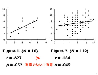 0!
2!
4!
6!
8!
10!
0! 2! 4! 6! 8! 10!
0!
3!
6!
9!
12!
15!
0! 3! 6! 9! 12! 15!
Figure 1. (N = 10) Figure 2. (N = 119)
r = .627 r = .184
p = .052 p = .045
>
有意でない｜有意
9
 