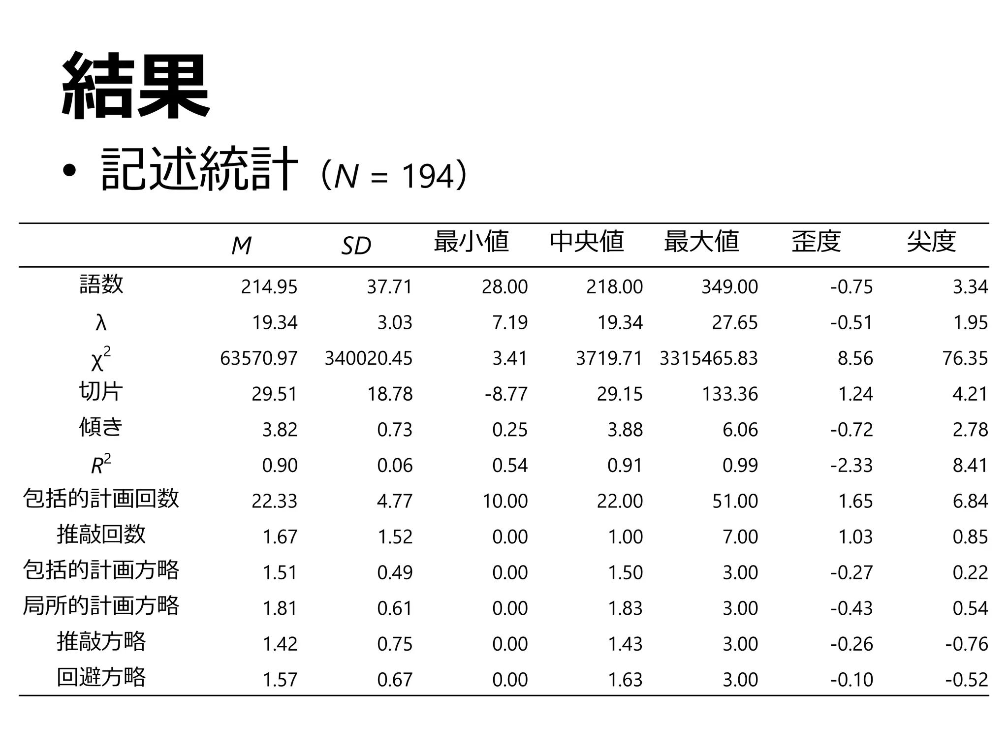 結果
• 記述統計（N = 194）
M SD 最小値 中央値 最大値 歪度 尖度
語数 214.95 37.71 28.00 218.00 349.00 -0.75 3.34
λ 19.34 3.03 7.19 19.34 27.65 -0.51 1.95
χ2
63570.97 340020.45 3.41 3719.71 3315465.83 8.56 76.35
切片 29.51 18.78 -8.77 29.15 133.36 1.24 4.21
傾き 3.82 0.73 0.25 3.88 6.06 -0.72 2.78
R2
0.90 0.06 0.54 0.91 0.99 -2.33 8.41
包括的計画回数 22.33 4.77 10.00 22.00 51.00 1.65 6.84
推敲回数 1.67 1.52 0.00 1.00 7.00 1.03 0.85
包括的計画方略 1.51 0.49 0.00 1.50 3.00 -0.27 0.22
局所的計画方略 1.81 0.61 0.00 1.83 3.00 -0.43 0.54
推敲方略 1.42 0.75 0.00 1.43 3.00 -0.26 -0.76
回避方略 1.57 0.67 0.00 1.63 3.00 -0.10 -0.52
 