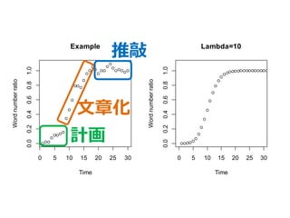 0 5 10 15 20 25 30
0.00.40.8 Lambda = 1
Time
WordNumberRatio
0 5 10 15 20 25 30
0.00.40.8
Lambda = 5
TimeWordNumberRatio
0 5 10 15 20 25 30
0.00.40.8
Lambda = 10
Time
WordNumberRatio
0 5 10 15 20 25 30
0.00.40.8
Lambda = 15
Time
WordNumberRatio
0 5 10 15 20 25 30
0.00.40.8
Lambda = 20
Time
WordNumberRatio
0 5 10 15 20 25 30
0.00.40.8
Lambda = 25
Time
WordNumberRatio
 