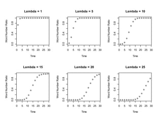 研究背景
• 川口・室田・後藤（2014）
–ライティングプロセスの傾向を量的に
操作化
• 当てはめによって得られた値をライティン
グプロセスの傾向を示す指標とし、各種
エッセイ評定との相関を検証
• 線形回帰モデルに当てはまりがよいほど
エッセイ評定が高い傾向
 