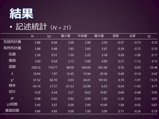 GP
2.0 3.0
0.59 -0.21
2.5 3.5
0.77 0.41
14 18
0.25 -0.16
-60 -20
-0.34 0.43
0.92 0.98
-0.01 0.06
0.0 2.0
2.03.5
-0.55
2.03.5
LP
-0.22 0.65 0.55 0.59 -0.42 -0.68 0.53 -0.10 0.36 -0.54
AV
-0.20 -0.51 -0.26 0.03 0.32 -0.53 -0.24 0.02
1.53.0
-0.08
2.54.0
RR
0.40 0.26 -0.18 -0.31 0.40 0.21 0.03 -0.58
Words
0.29 -0.06 -0.69 0.98 0.38 -0.14
100
-0.20
1420
Lambda
-0.26 -0.78 0.34 -0.25 0.48 -0.23
Poisson.chisq
0.36 -0.11 0.60 -0.79
0150
-0.08
-600
Intercept
-0.74 0.04 -0.42 0.14
Slope
0.31 -0.07
515
-0.14
0.92
R.2
-0.58 -0.12
NLP
06
0.06
2.0 3.0
0.02.5
1.5 2.5 100 400 0 100 5 15 0 4 8
NR
 