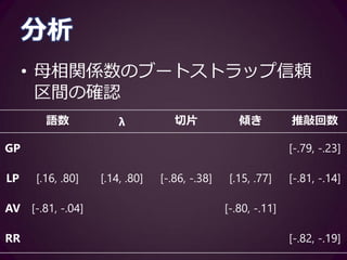 分析
• 相関係数のブートストラップ信頼区
間の確認
–区間は広いものの、逆の符号をとる変
数はなく、いずれも中程度の相関とい
える
 