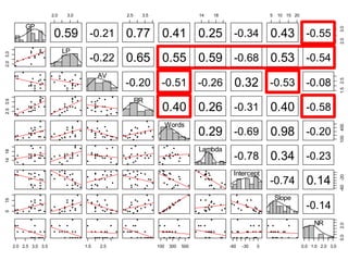 -0.51
-0.53
0.53
-0.54
0.55
-0.55
-0.58
-0.58
0.59
0.59
0.6
0.65
-0.68
-0.69
-0.74
0.77
-0.78
-0.79
0.98
GP
LP
AV
RR
Words
Lambda
Poisson.chisq
Intercept
Slope
R.2
NLP
NR
 