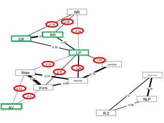 分析
• 多変量相関分析の結果
–以下の変数間に相関がみられた
• 包括的計画方略－推敲回数
• 局所的計画方略－語数、λ、傾き、切片、
推敲回数
• 回避方略－語数、傾き
• 推敲方略－推敲回数
 