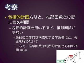 考察
• 局所的計画方略と、λ値・カイ二乗
値・切片・推敲回数との間に相関
–局所的計画を用いるほど、λが大きい
• λは計画の時間が長くなればなるほど（＝包
括的計画をよく用いるほど）大きくなるという
仮説とは逆の結果
– 30分という短い時間の場合、λは計画時間の長
さには敏感ではない？
-0.53
0.53
-0.54
0.55
-0.55
-0.58
0.59
0.59
0.65
-0.68
-0.69
-0.74
0.77
-0.78
0.98
GP
LP
RR
Words
Lambda
Intercept
Slope
NR
 