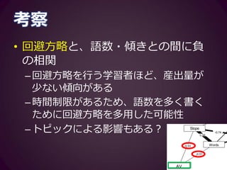 考察
• 推敲方略と、推敲回数との間に負の
相関
–理論的に考えにくい
–推敲回数の操作化の方法を再考する必
要がある
-0.54
-0.55
-0.58
0.77 RR
NR
 