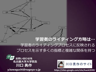 包括的計画
1. はじめに大まかに書いて，後で細かな修正をしながら書く
2. 内容がまとまるように文の順番を考えながら書く
3. 内容をまとめるための表現を考えながら書く
4. 表現に一貫性があるようにして書く
5. 物語調で書こうとする
6. 日本語で考えを整理してから，英語で書く
7. 課題で何が要求されているかを考えながら書く
8. 課題の趣旨を読者に伝えるように書く
9. 課題内容をよく理解してから書く
10. 結び（文章のオチ）の表現に気を遣って書く
 