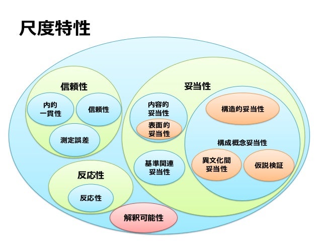 外国語教育研究における尺度の構成と妥当性検証 外国語教育研究における尺度の構成と妥当性検証