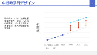 中断時系列デザイン
2017年度
高3
2018年度
高３
2019 2020 2021 2022
英語力
時代的トレンド（技術進展、
生徒の学力、グローバル化
の影響等）が一定と仮定で
きる場合、導入の効果が推
定可能
14
 